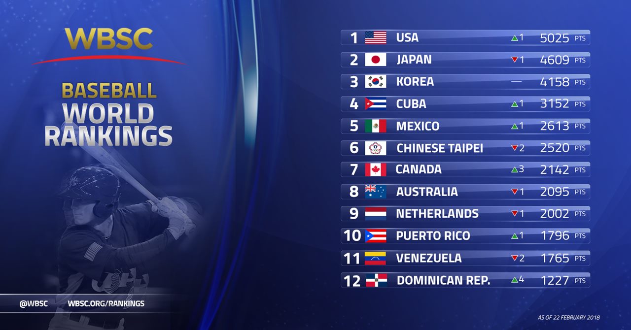USA new No. 1, passes Japan in new WBSC Baseball World Rankings