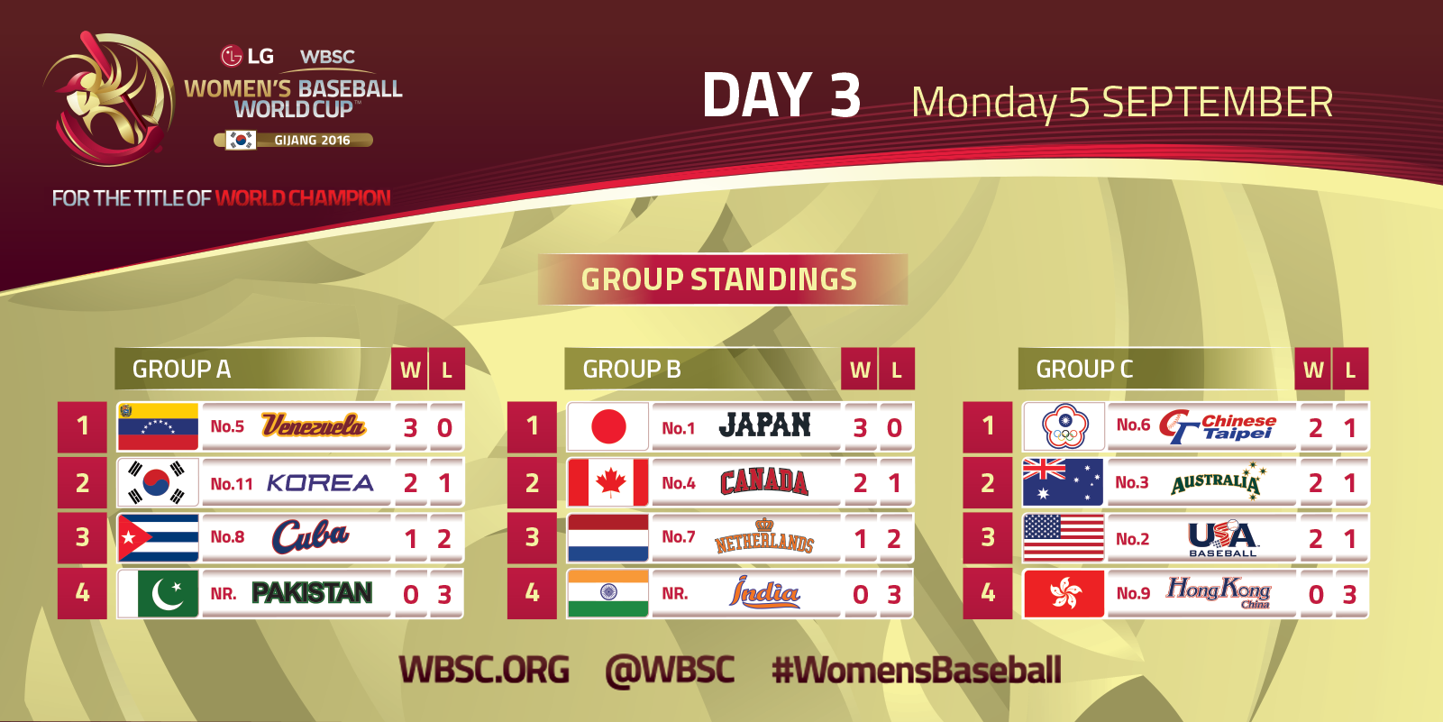 Final Opening Round standings