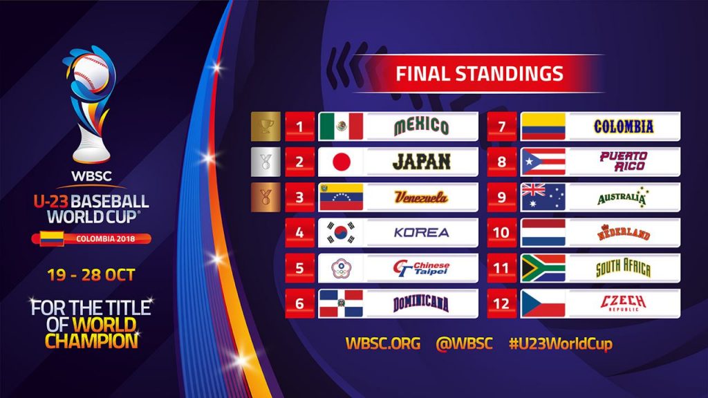 Mexico wins their firstever World Cup in Baseball, Social Media reacts