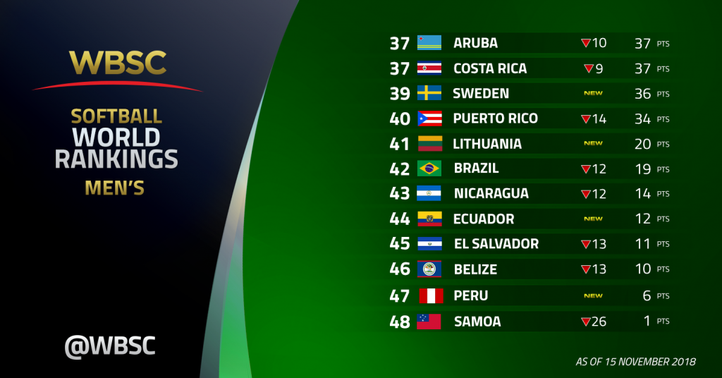 Global growth 14 new nations enter WBSC Men’s Softball World Rankings