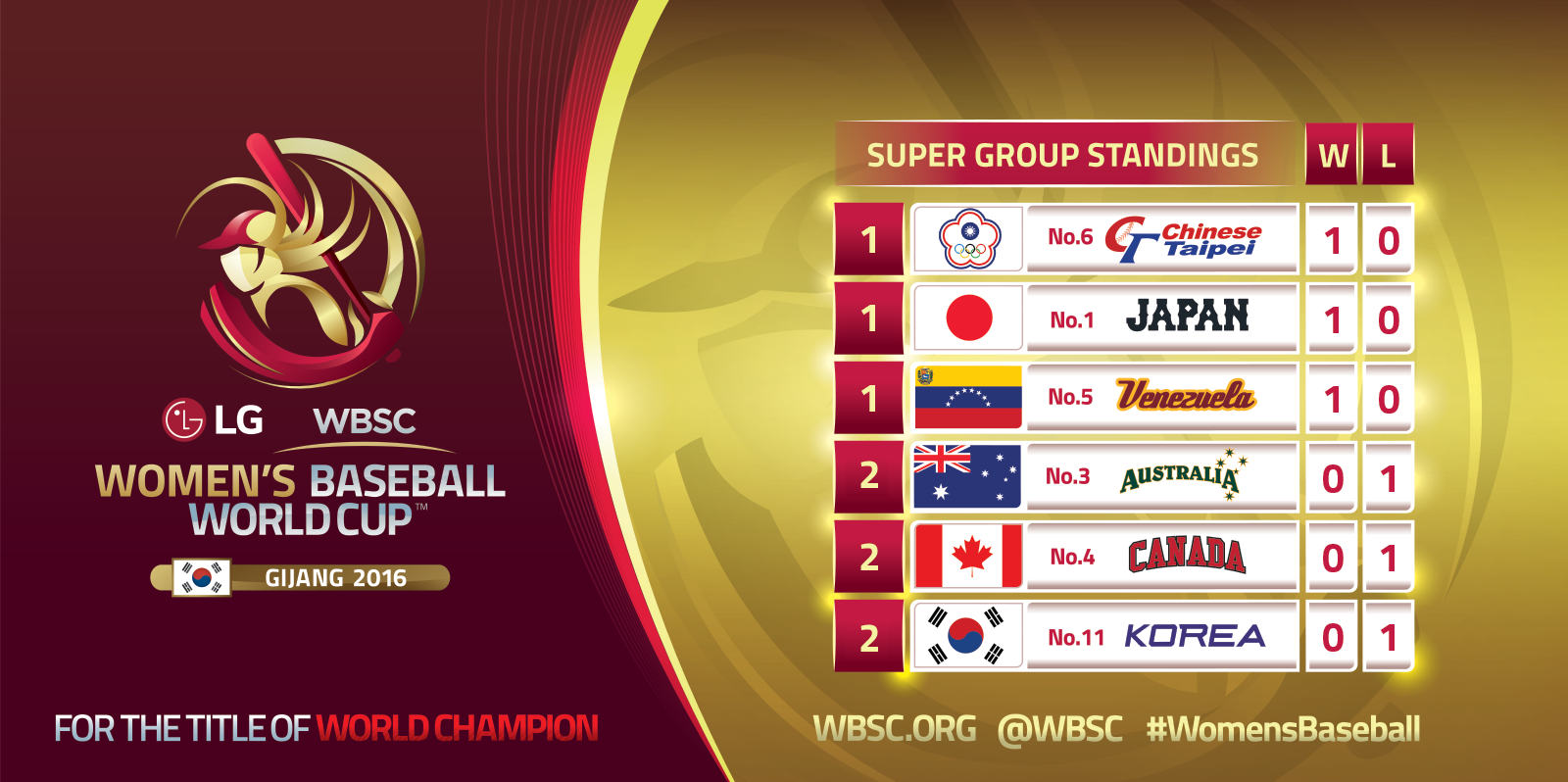 sUPER ROUND STANDINGS