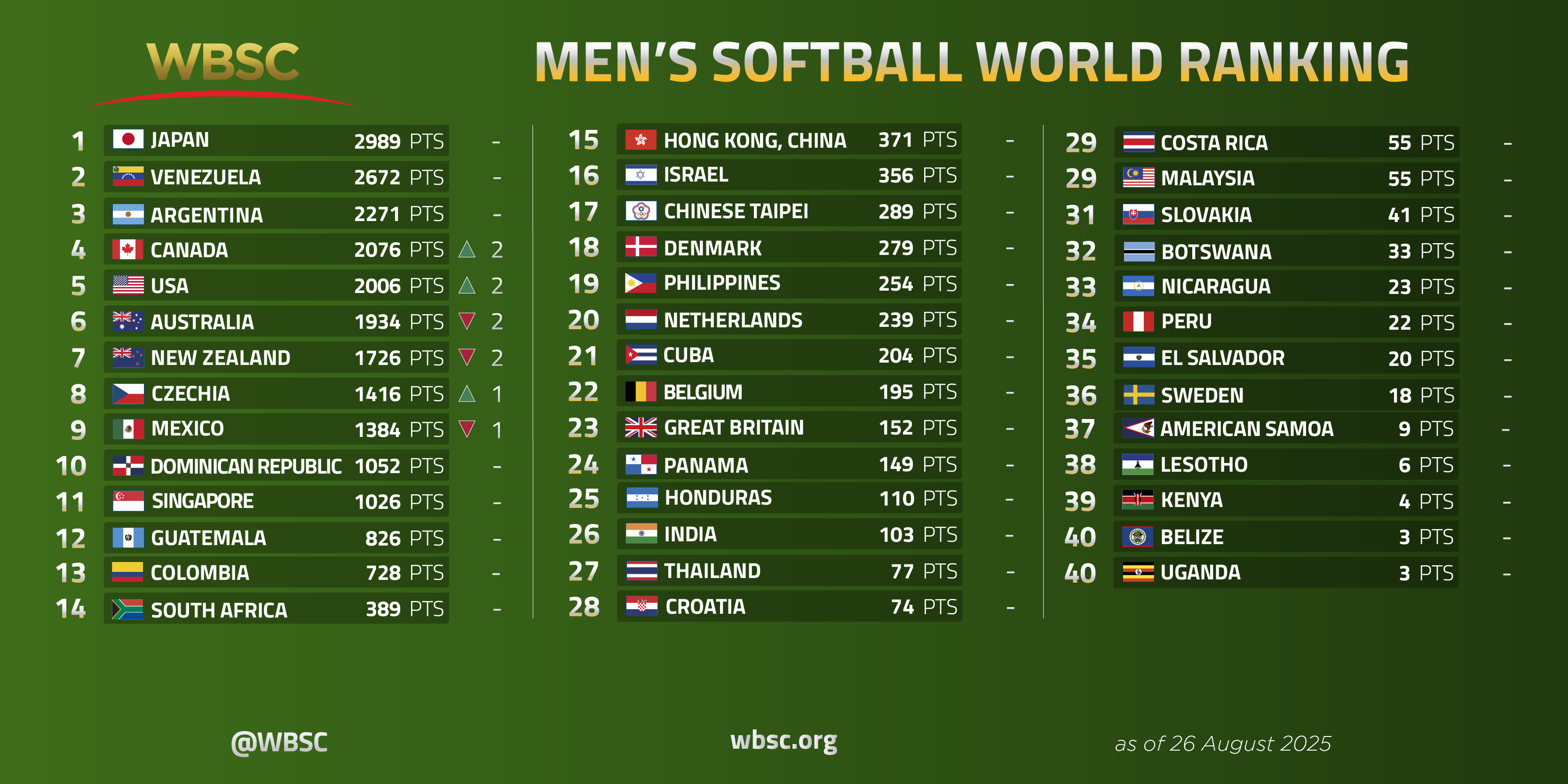 WBSC Men’s Softball World Ranking