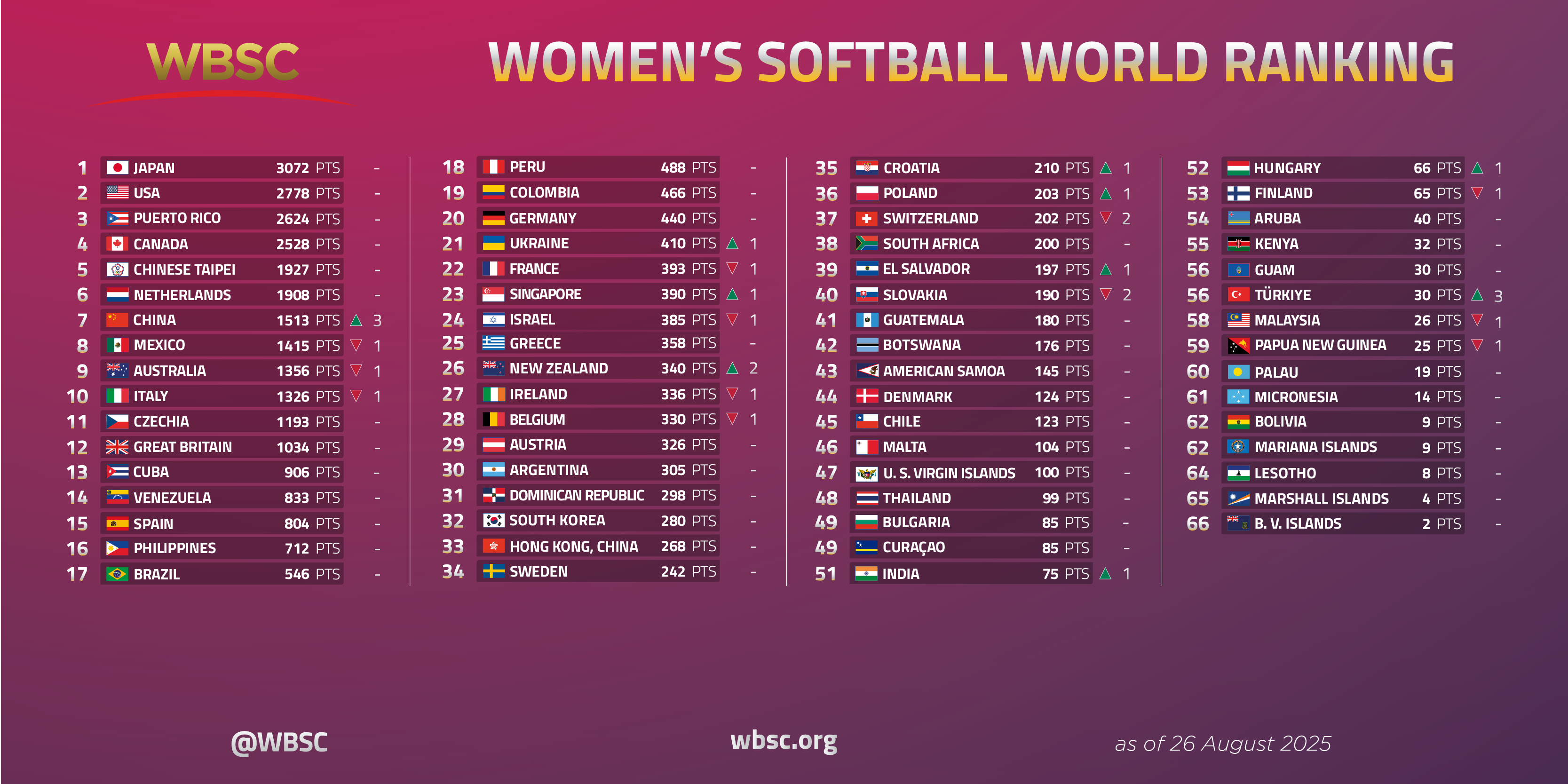 WBSC Women’s Softball World Ranking