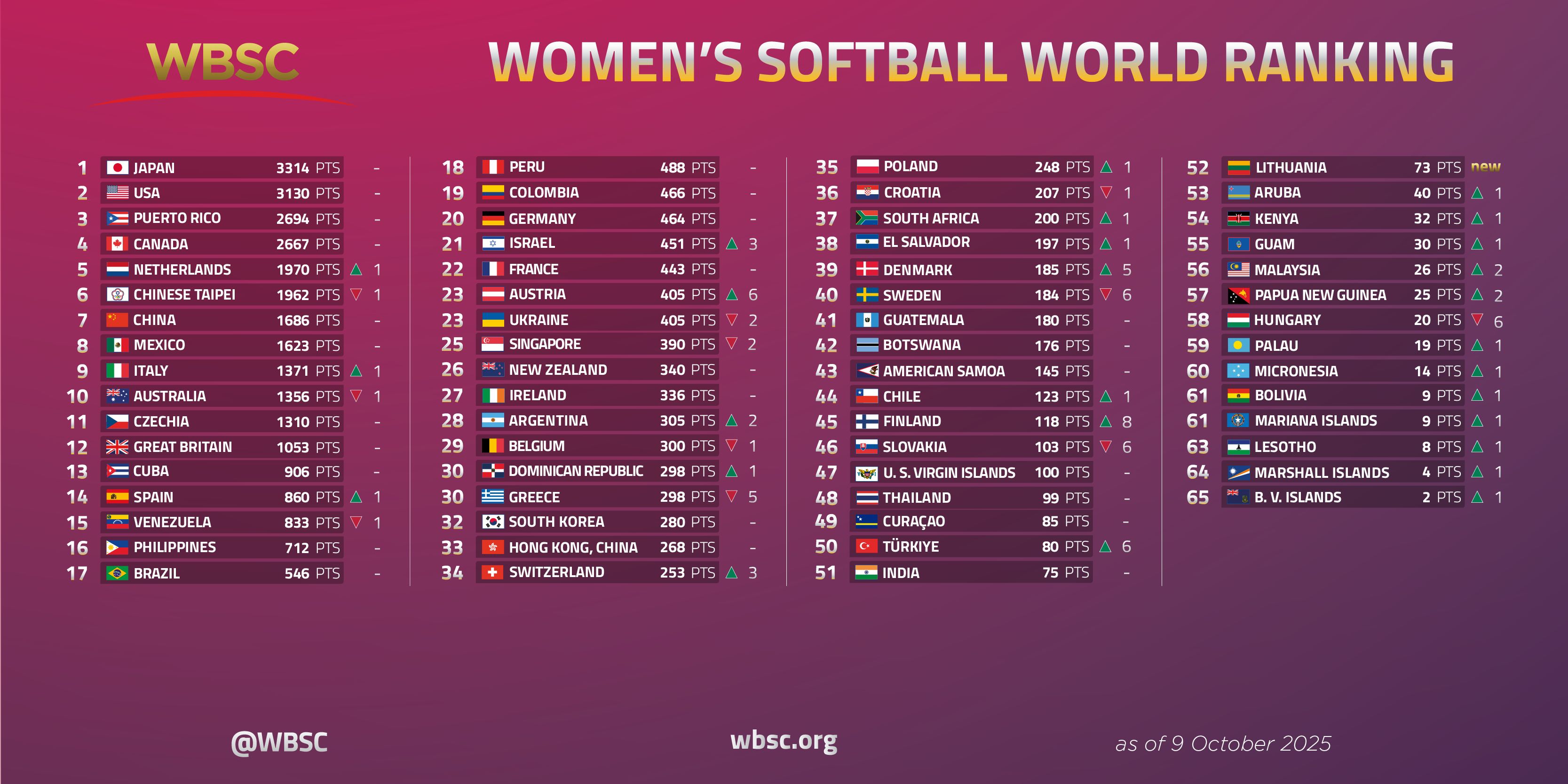 Women's Softball World Ranking
