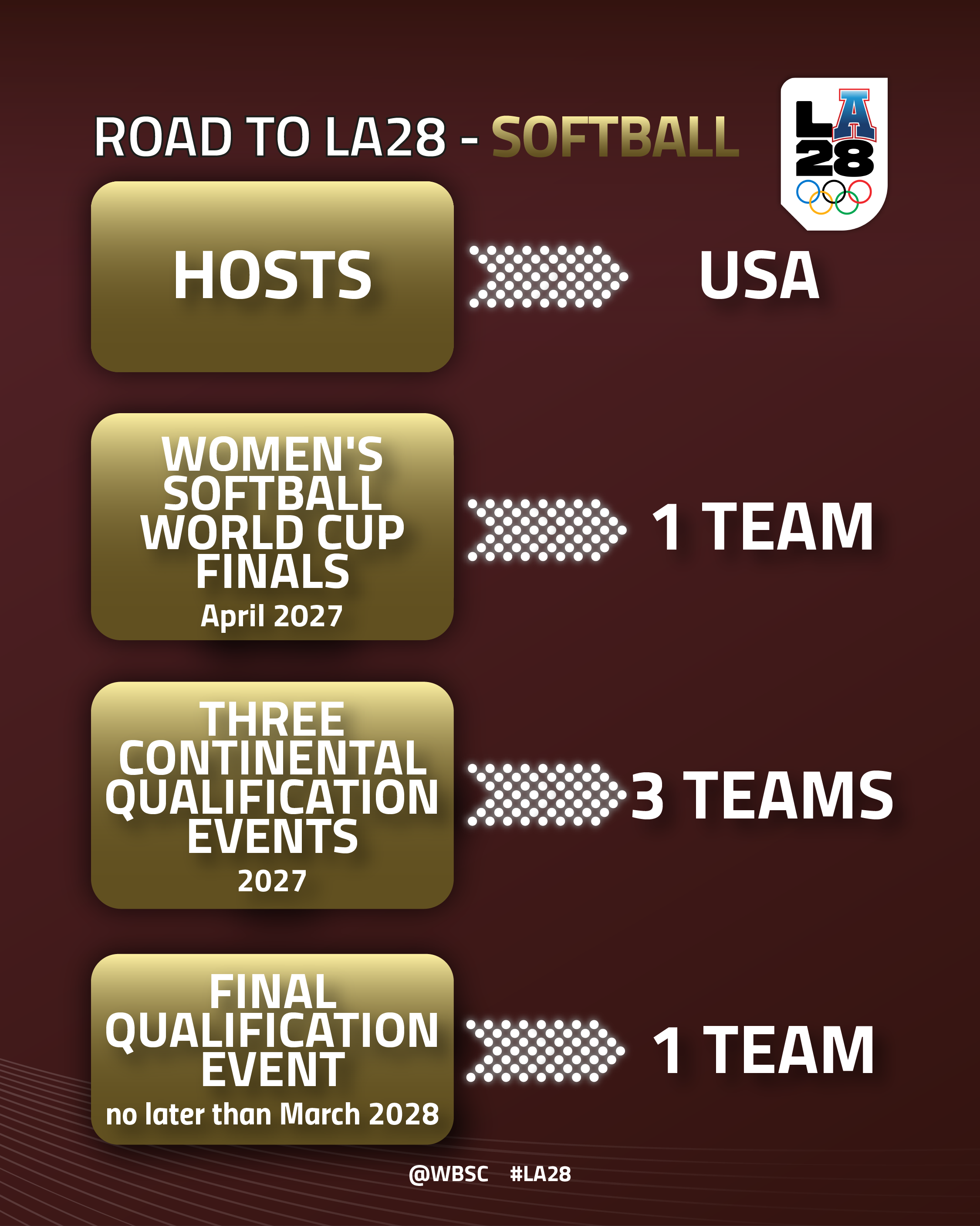 Road to LA28 - Softball