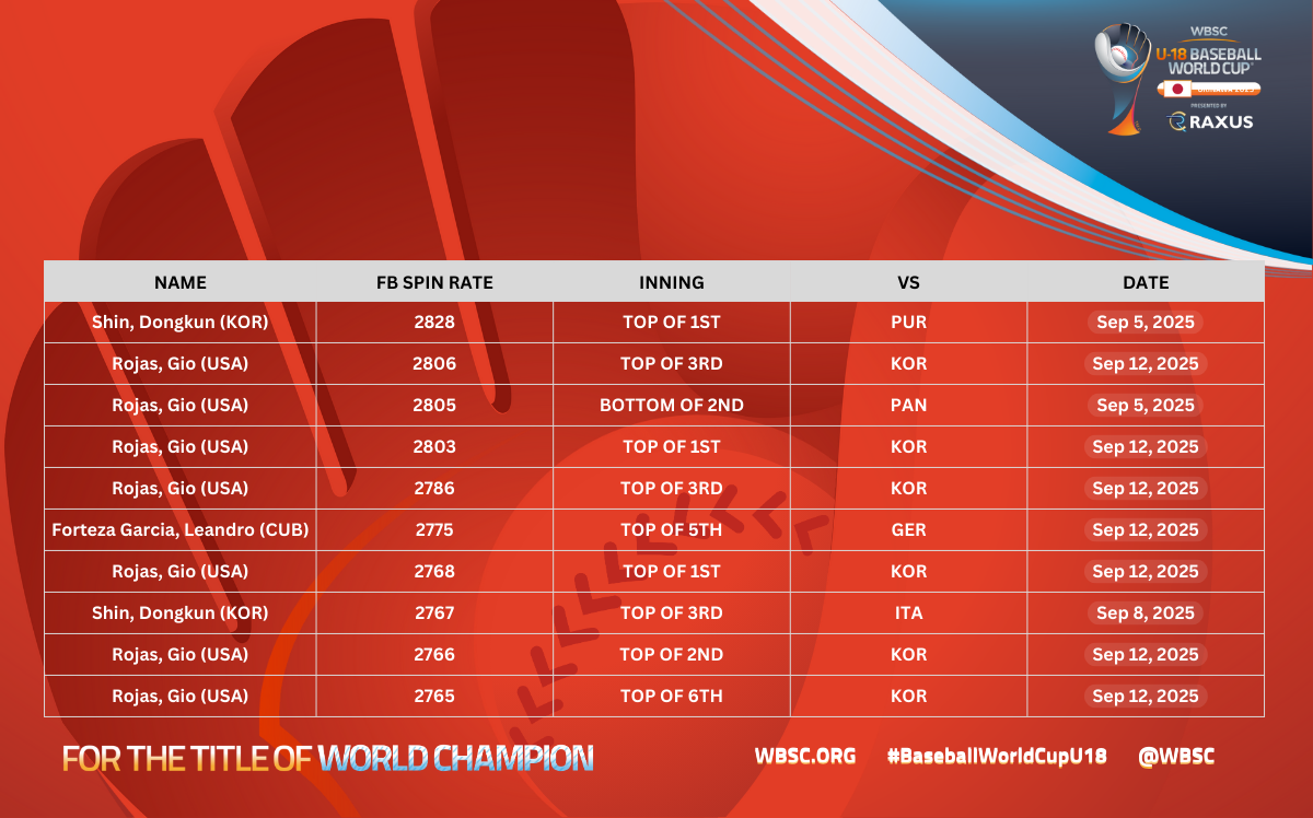 WBSC U-18野球ワールドカップ2025 世界最高レベルのスピードと迫力の
