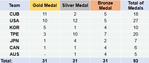 WBSC U-18 Baseball World Cup History