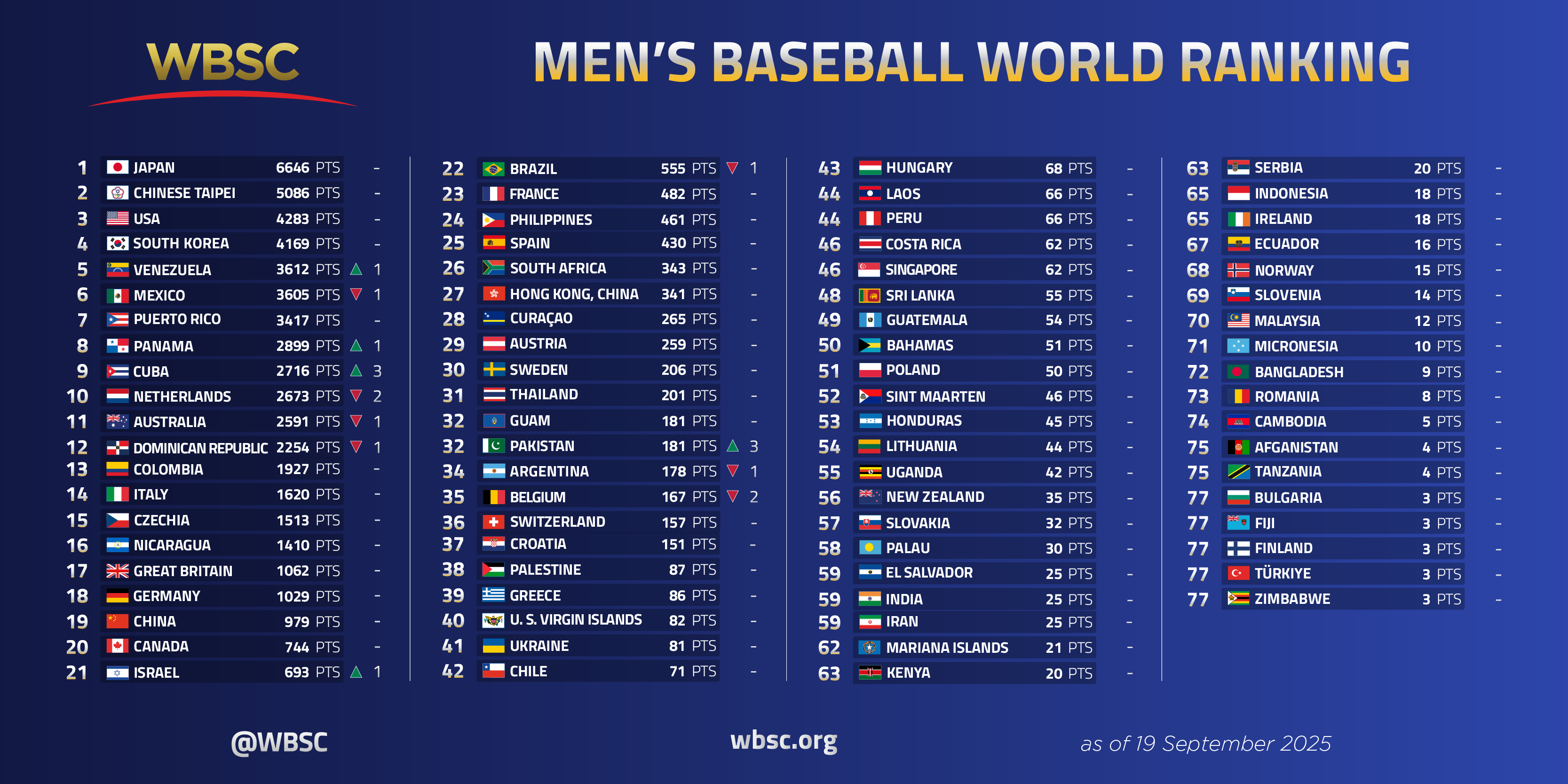 U-18 Baseball World Cup Top Speeds