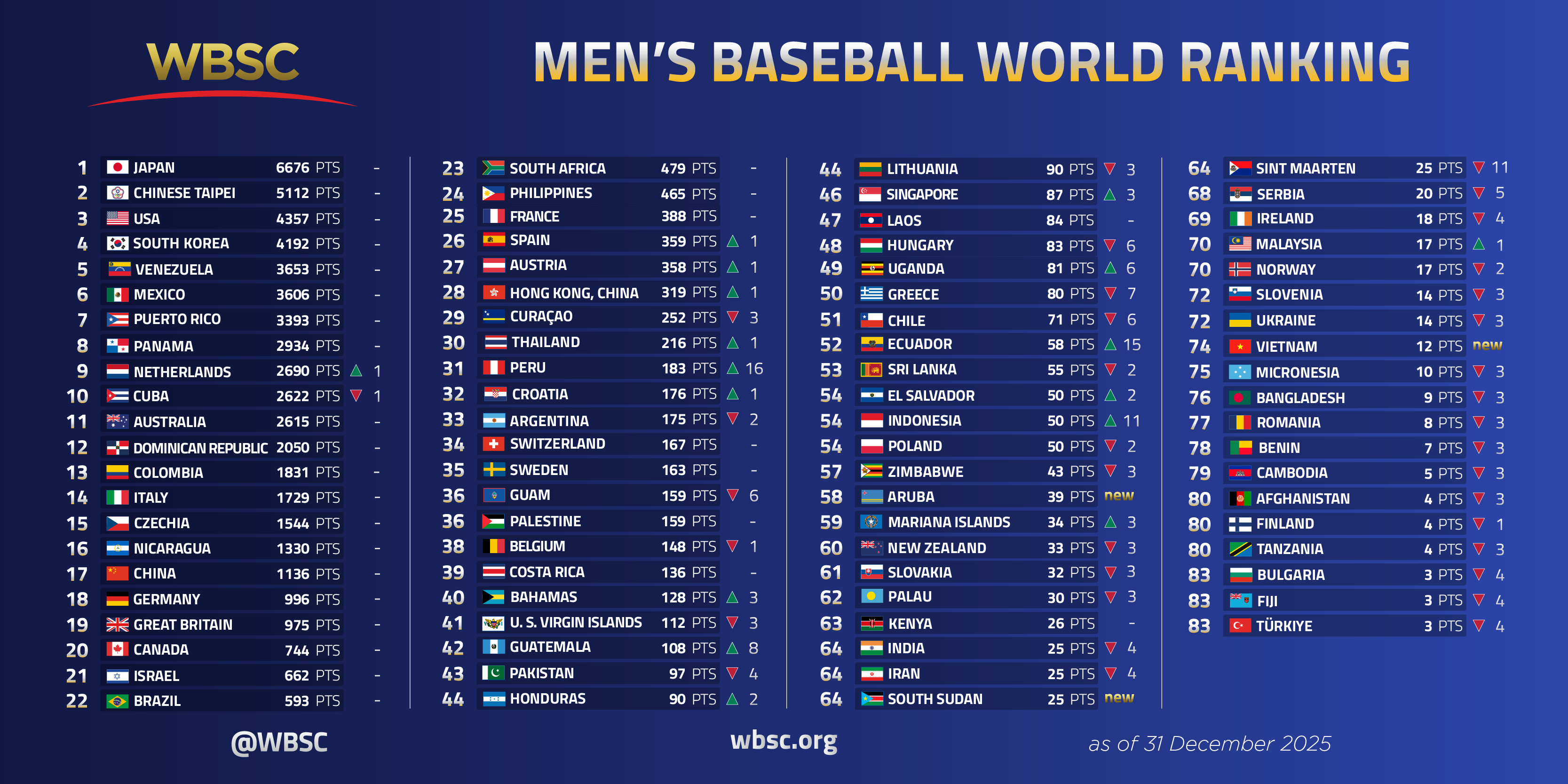 Men's Baseball World Ranking