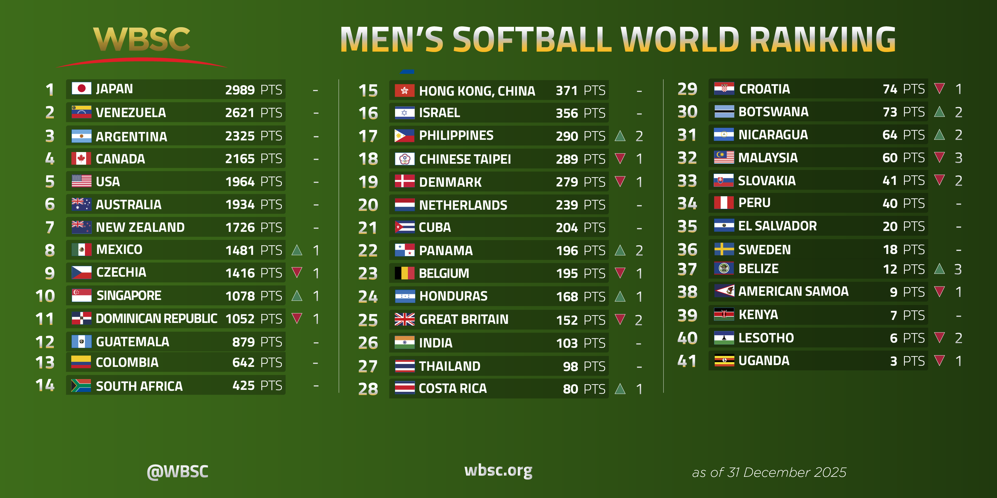 Men's Softball World Ranking
