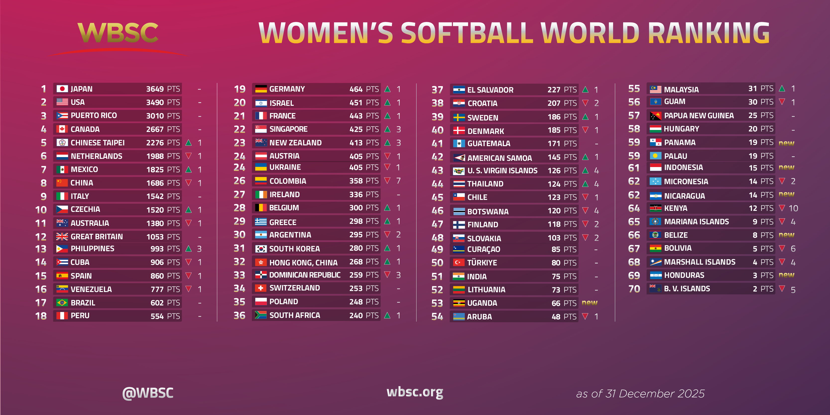 Women's Softball World Ranking