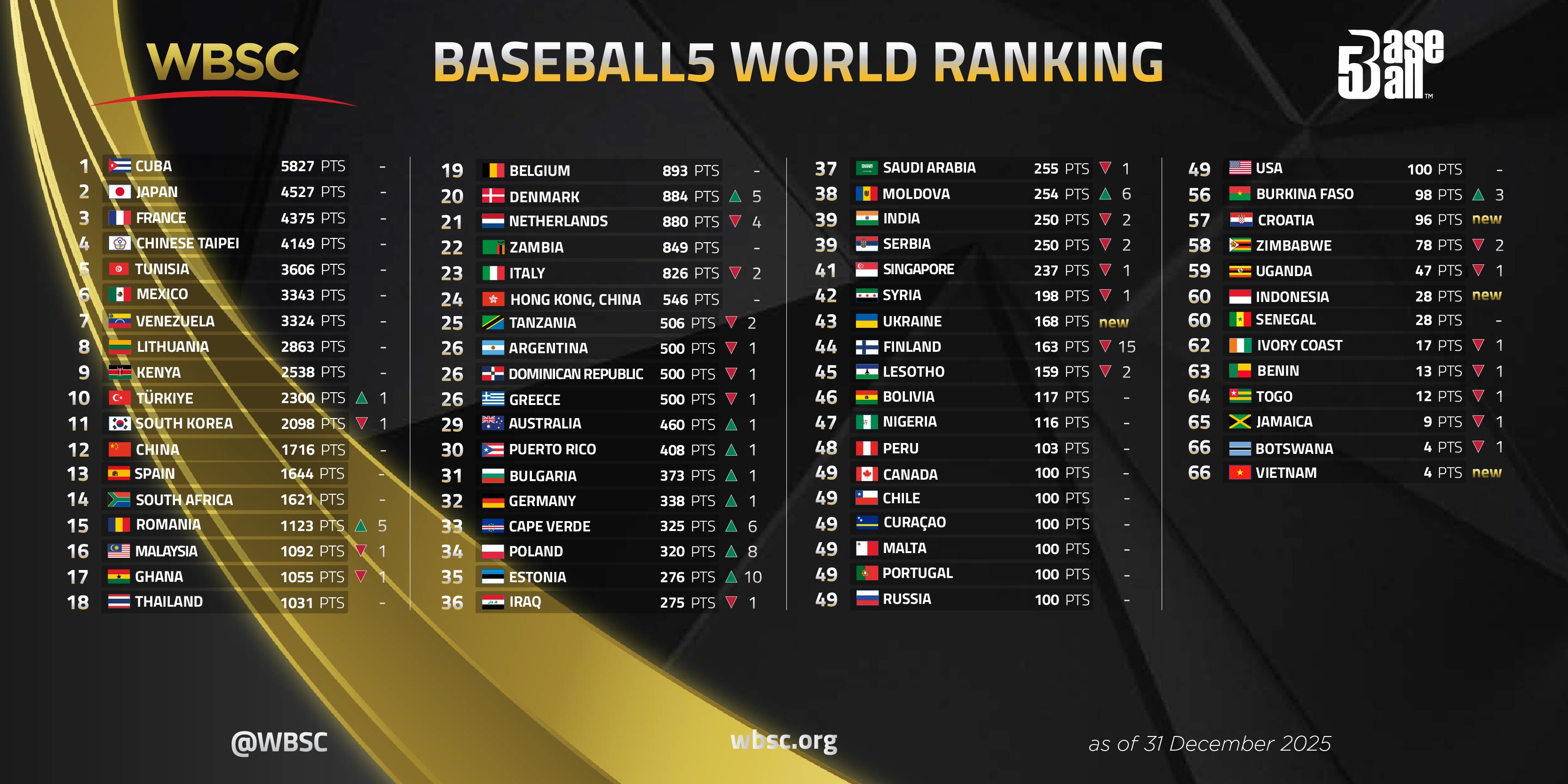 Baseball5 World Ranking