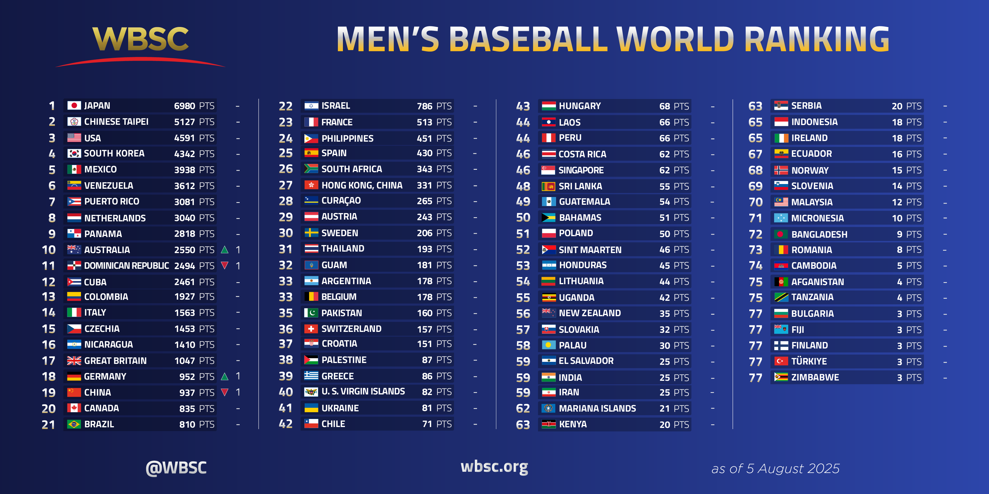 WBSC Men’s Baseball World Ranking