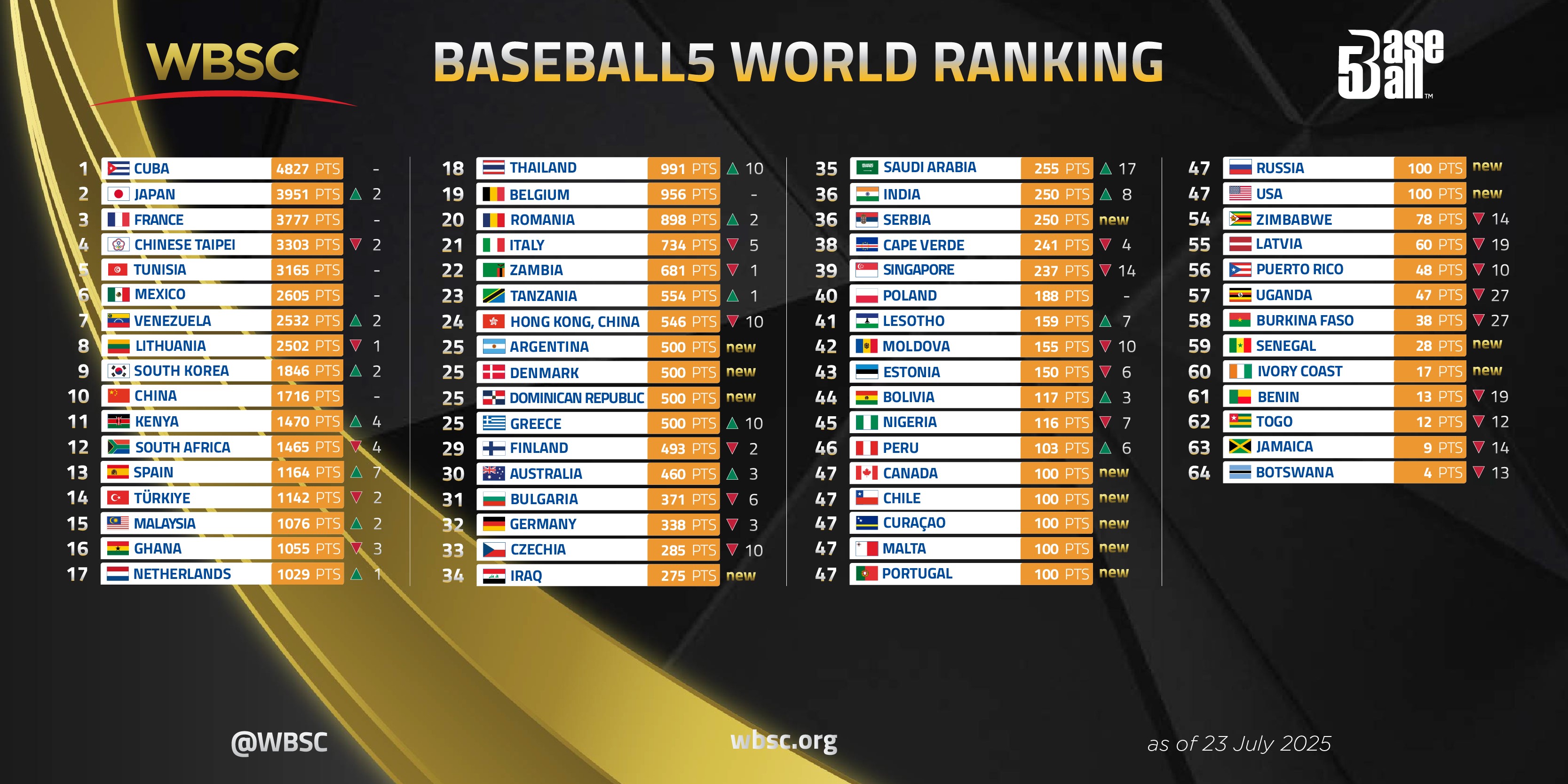 WBSC World Ranking Baseball5