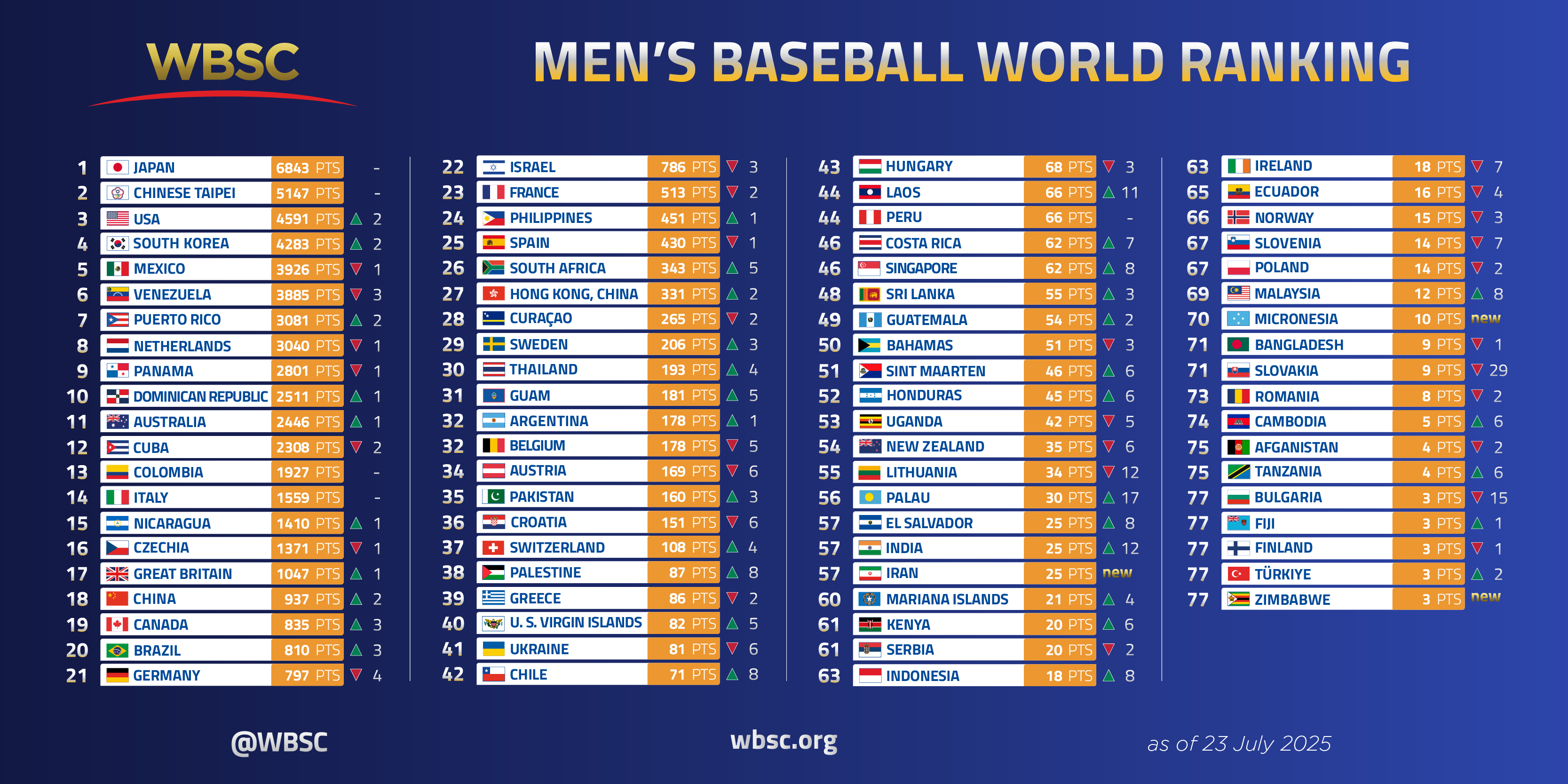 WBSC World Ranking Men's Baseball