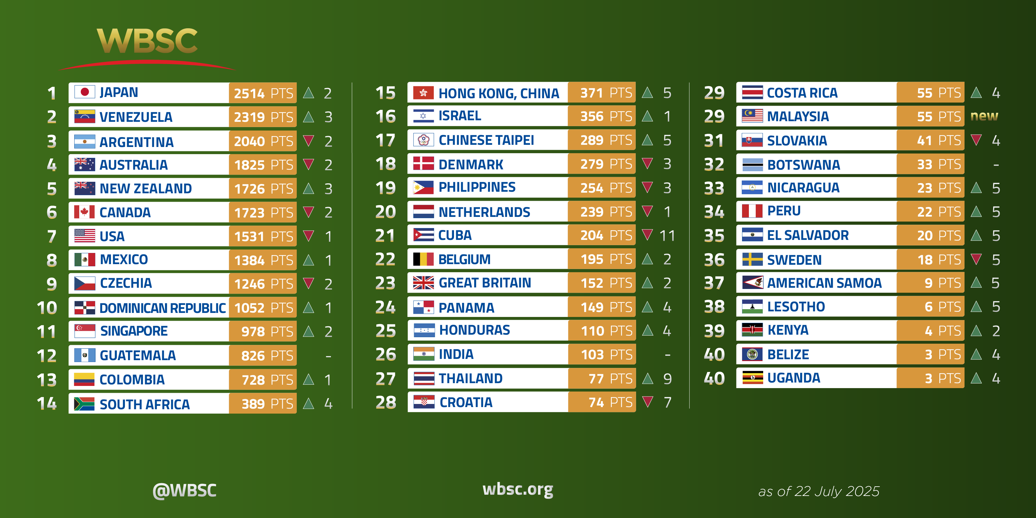 WBSC World Ranking Men's Softball