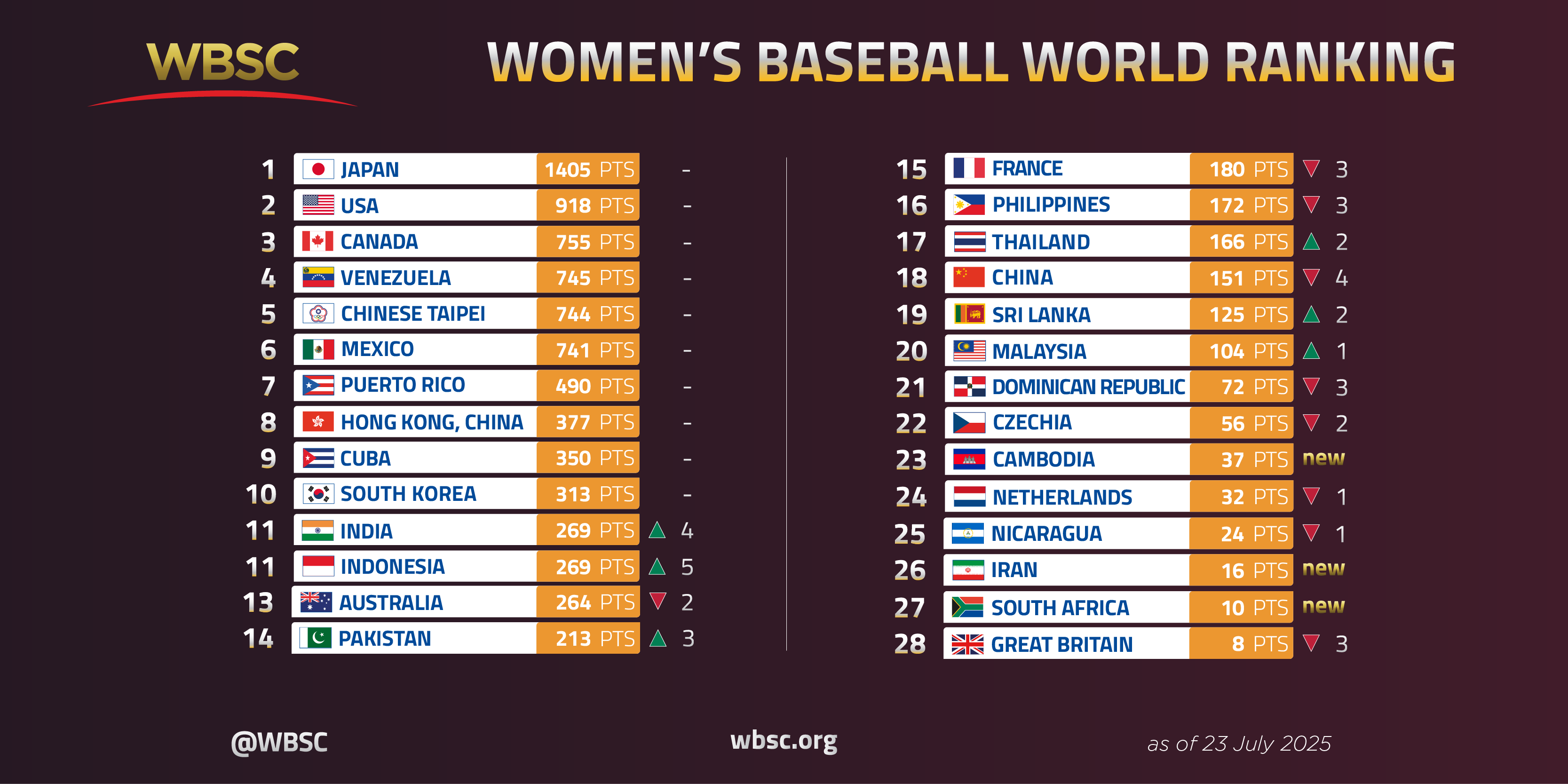 WBSC World Ranking Women's Baseball