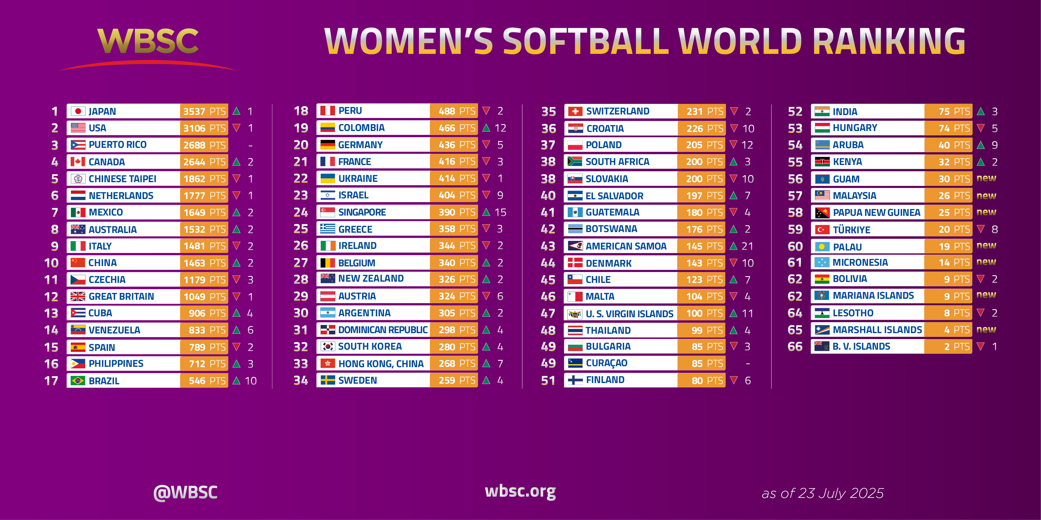 WBSC World Ranking Women's Softball