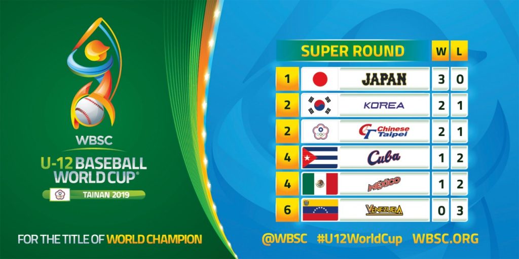 The standings after Day 1 of the super round