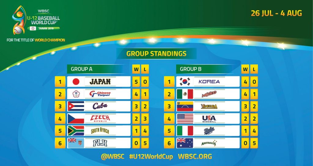 Day 5 standings